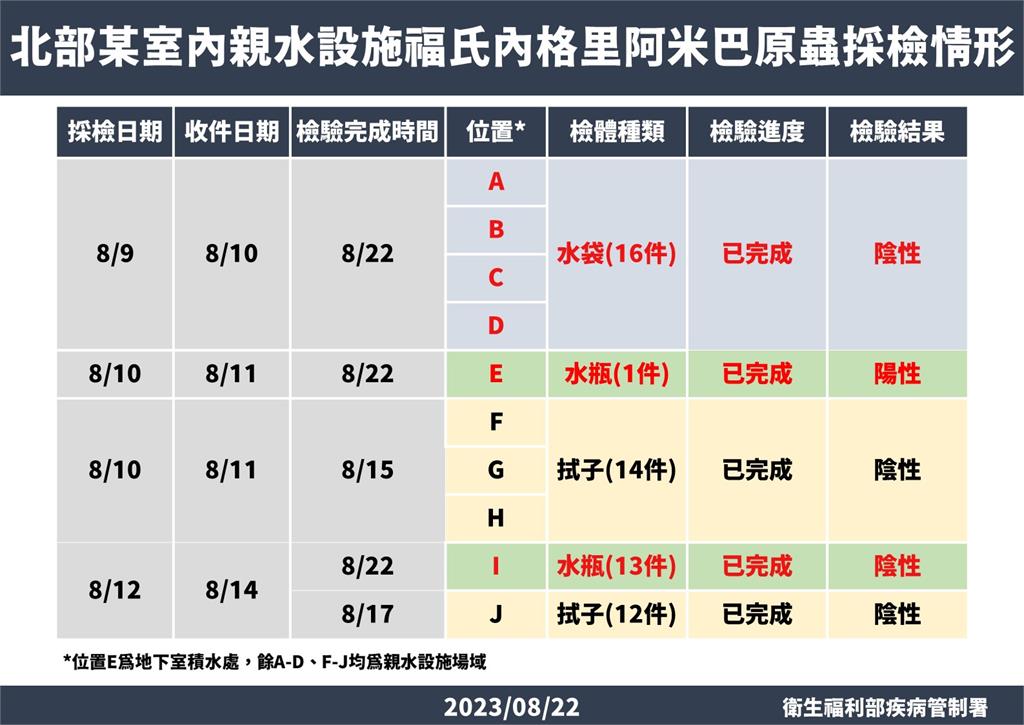 快新聞／食腦變形蟲親水設施「這1處採檢陽性」！　疾管署曝風險