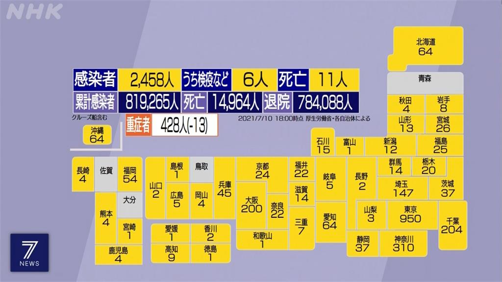 東京單日新增950例　Delta變種病毒約占三成