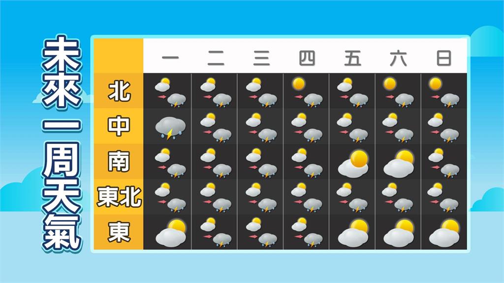 真的熱瘋!雷陣雨狂炸「消暑時段」全曝光 林嘉愷揭「未來一週氣溫」警示這1事