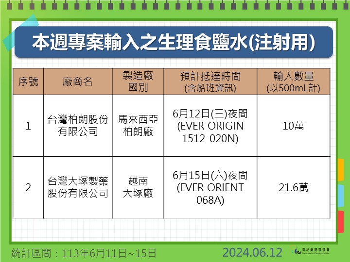 快新聞/解決輸液荒!專案進口10萬袋今晚到貨! 食藥署:第二批6/15到