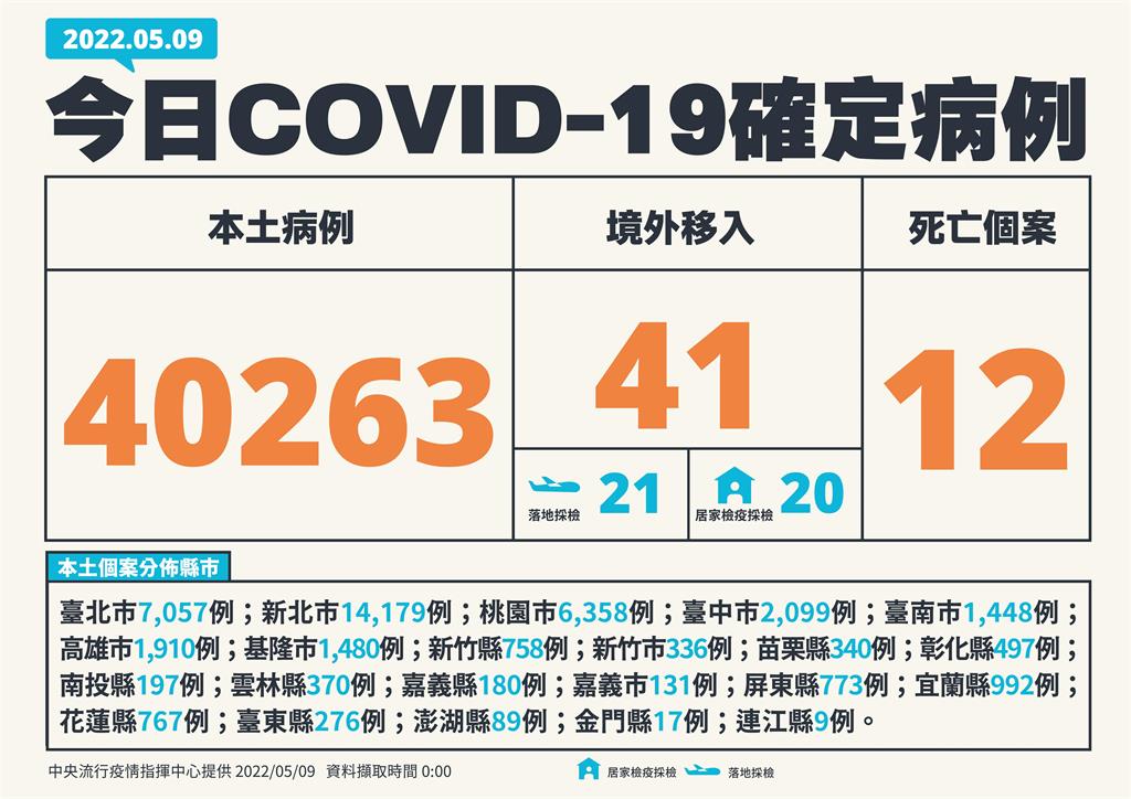 快新聞／本土增40263例「添12例死亡」　新北14179、台北7057
