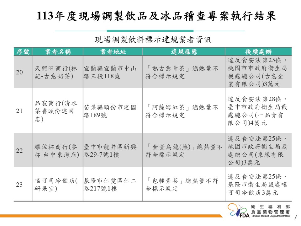 快新聞／飲冰品查核「34家不合格」！　樺達奶茶、大苑子入列