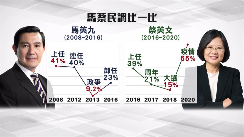 426凱道魔幻舞台!馬英九昔「滿意度剩9.2%」竟嗆賴清德:民調度40%太低