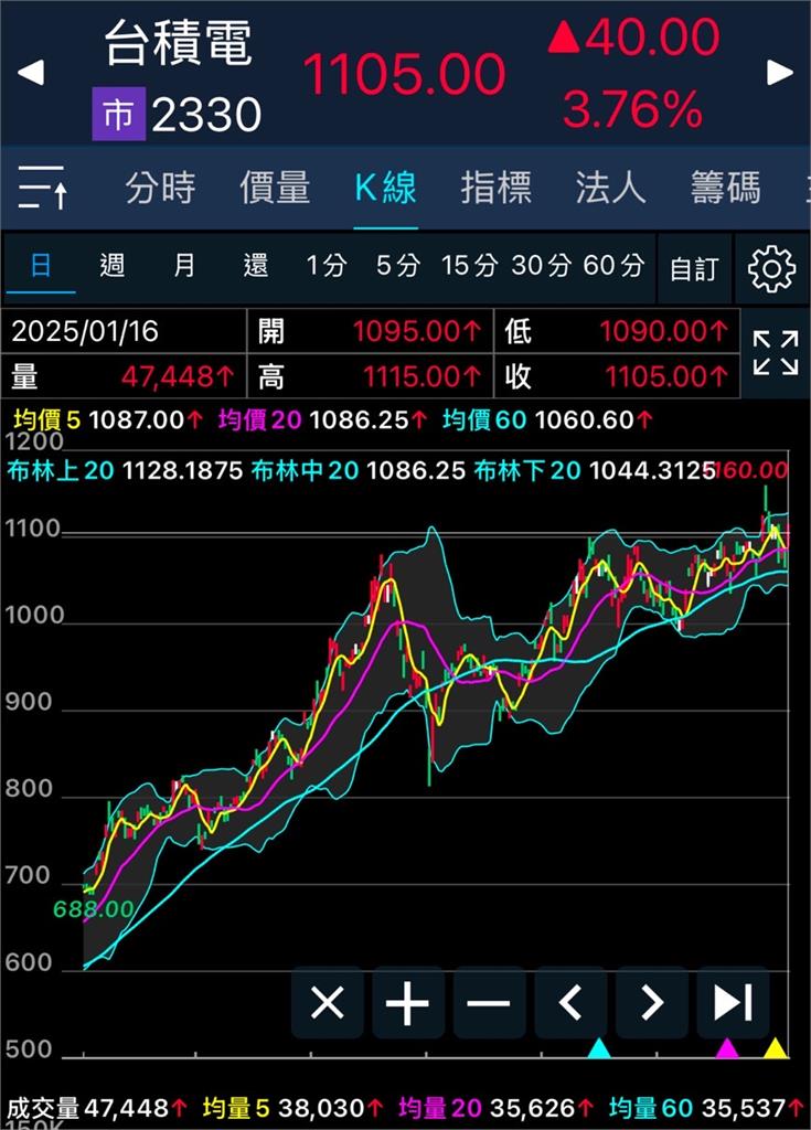 台積電超狂營收「還會成長」！小摩看好蛇年依舊旺「目標價達1500元」