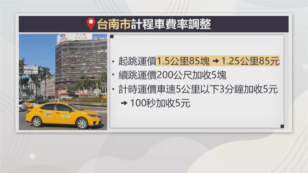 14年沒漲！台南計程車跳表變1.25公里85元