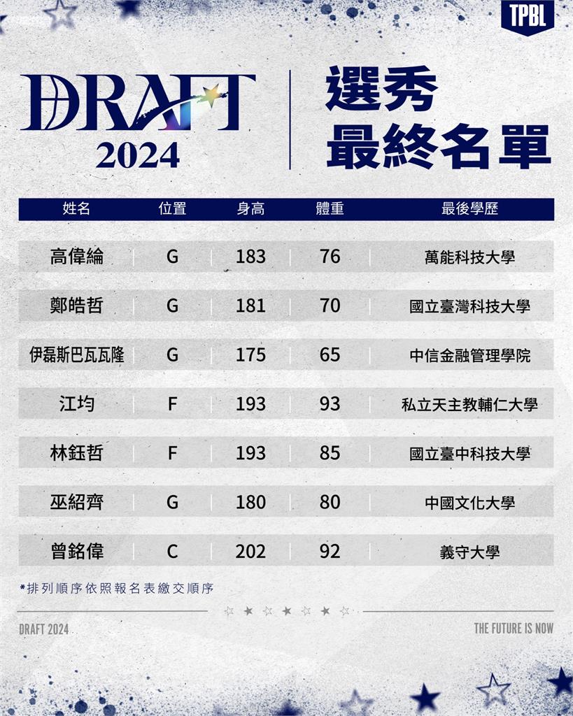 TPBL／選秀會完整名單敲定！7人退出選秀　網看出端倪：政大全員PLG