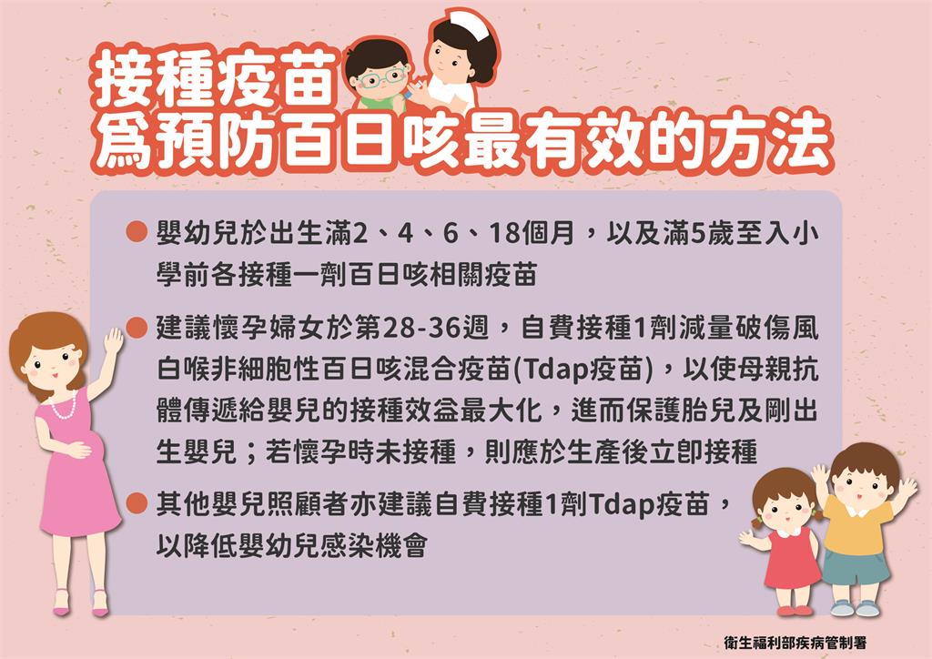 快新聞/北部校園群聚「增2例百日咳」 同校密切接觸者健康監測16人