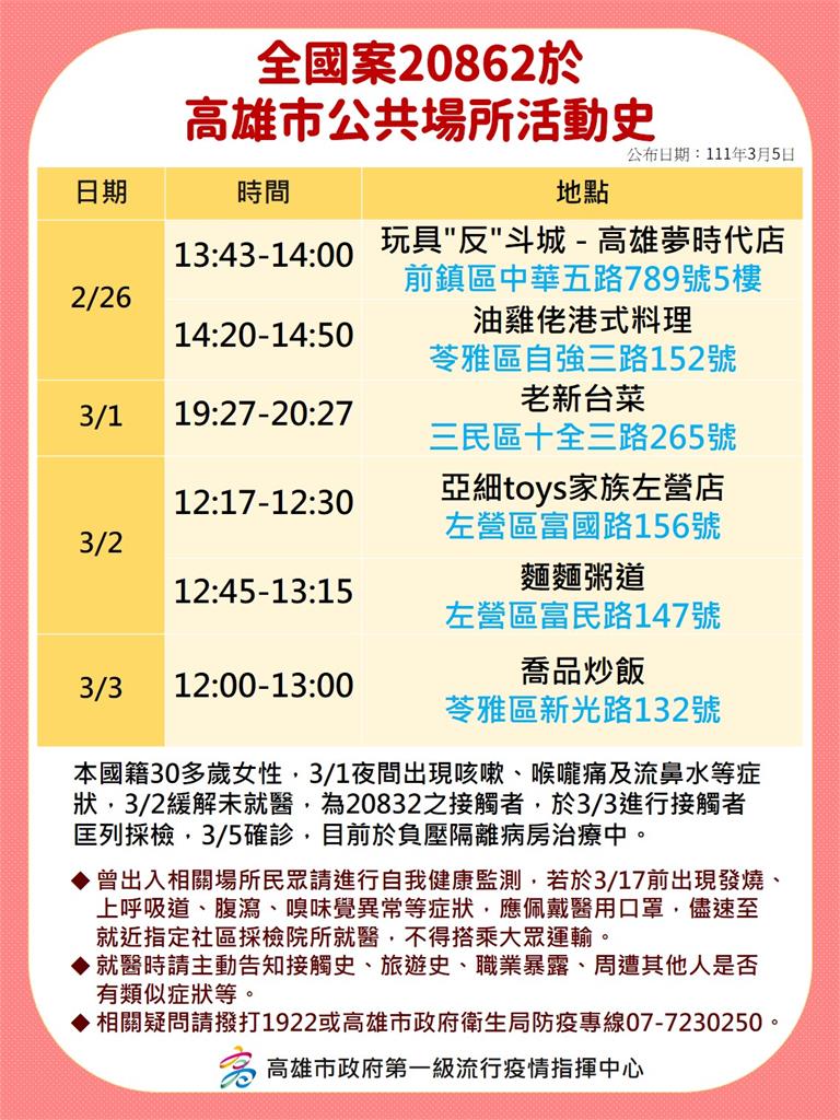 快新聞／高雄+3！自助餐群聚延燒「11處足跡曝」 哈囉市場、玩具反斗城都在列