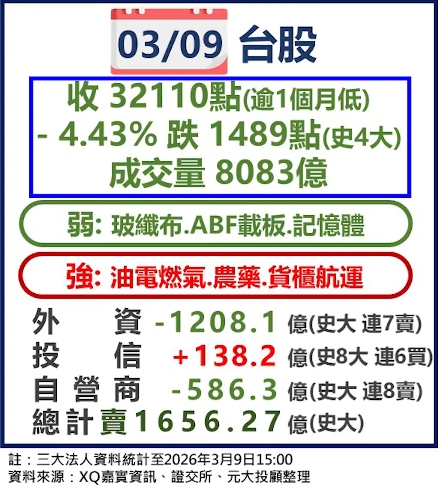 股匯雙殺 台股跌1489點 創第4大跌點 國安基金信心喊話 避風港在哪?