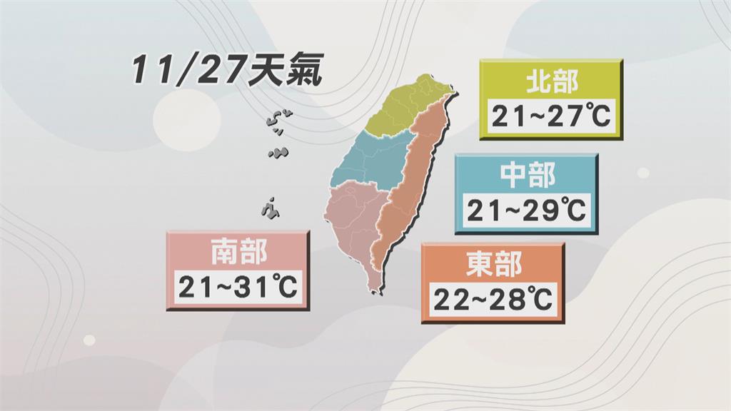 東北季風減弱!今好天氣上看30度 週二晚變天北部降8度