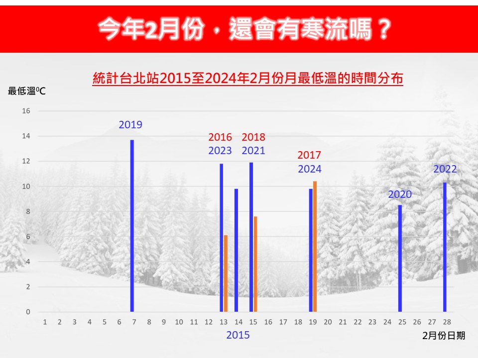 強冷空氣「開工日襲台」!急凍3天「直逼寒流」…專家曝:恐有另一波接續