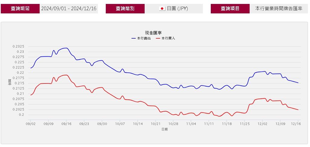 日圓「0.2147」創3週最新低！換10萬台幣多吃34碗拉麵