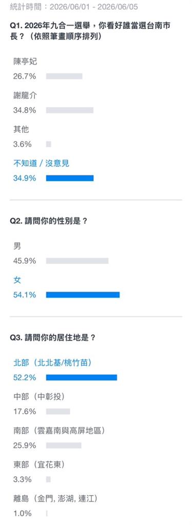 台南「陳亭妃對決謝龍介」最新投票戰況！「板塊驚見落差」網揪細節：居然？