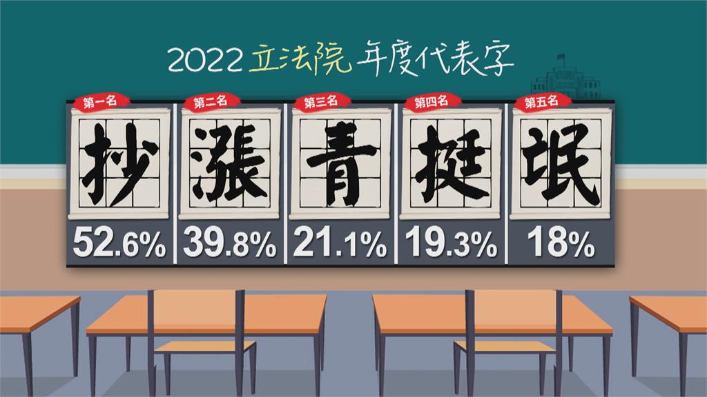 立法院年度代表字出爐! 「這個字」壓到性過半票數奪冠