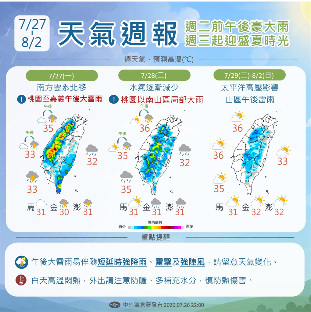 快新聞／高溫悶熱持續！西半部、東半部山區午後留意雷陣雨