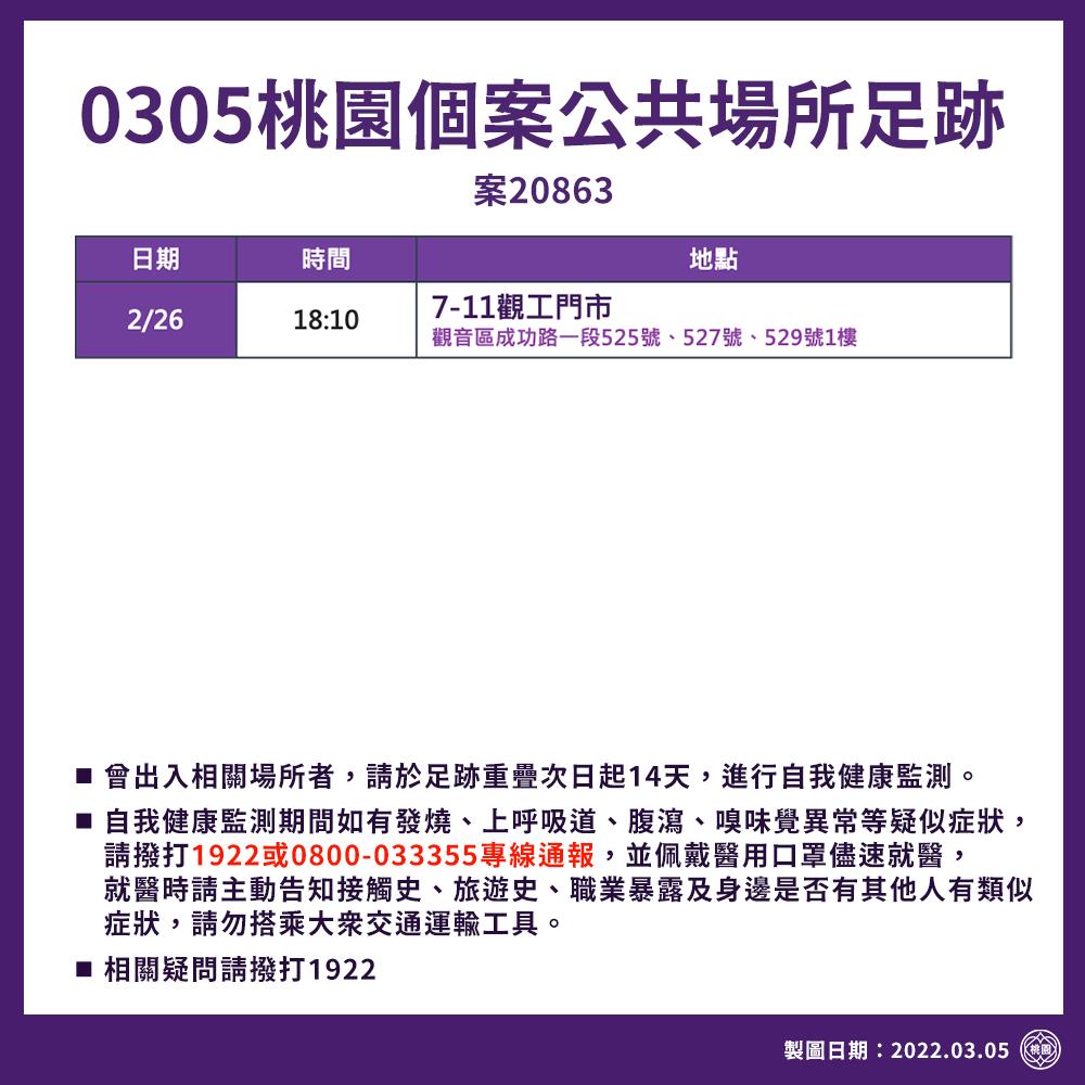快新聞/桃園+3!均米迪幼兒園相關「居隔確診」 觀音國小1004人採檢結果出爐