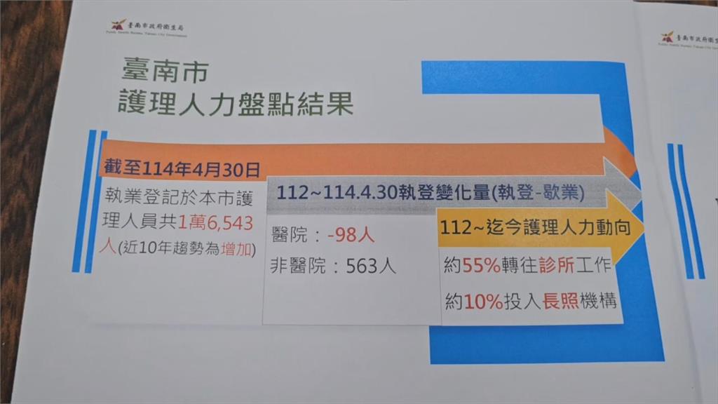 醫護出走!南市府祭百萬獎勵金 助13責任醫院留人
