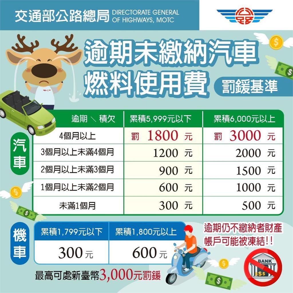汽燃費補繳「最後1天」逾期會被罰!最高噴「3000元」繳費管道1次看