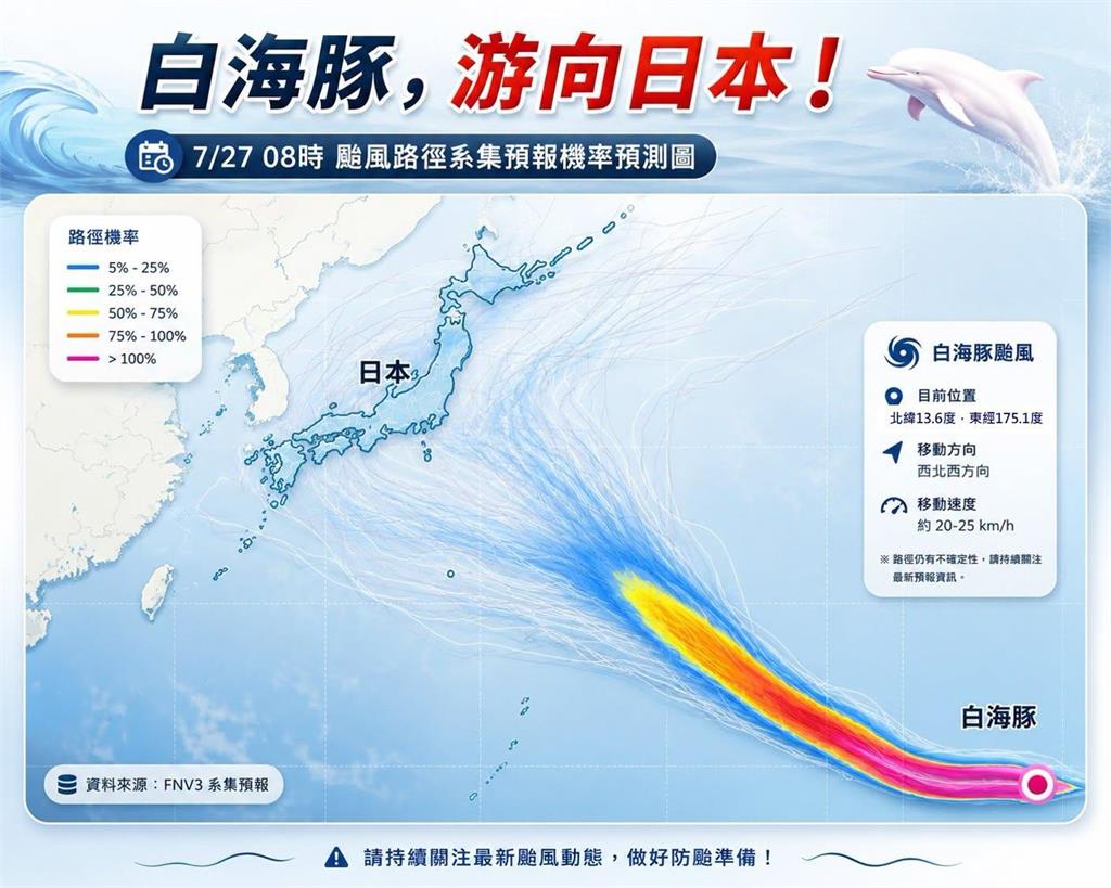 白海豚「大又強」恐變強颱！「對台影響曝光」粉專示警：這天去日本留意