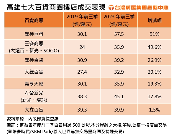 最大唐吉訶德進駐！高雄百貨商圈樓店漲幅曝光「冠軍是它」