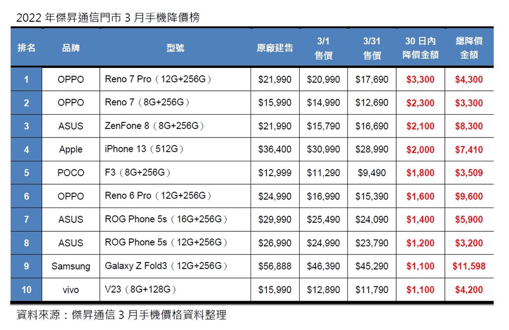 3月手機降價Top10   這些手機降最多！