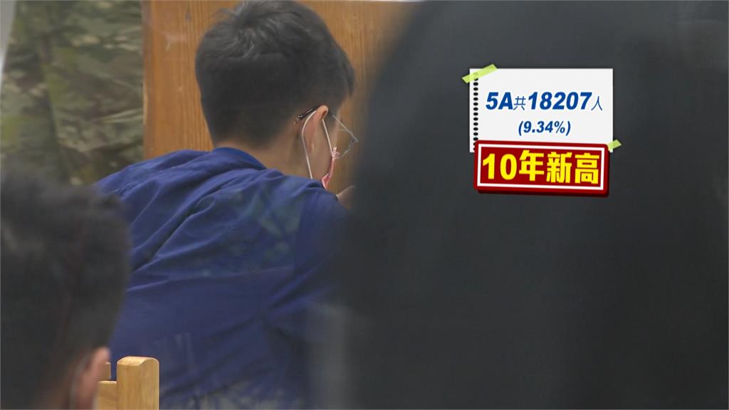 國中會考成績今天公布! 近1成獲5A創新高 僅530人5A6級分