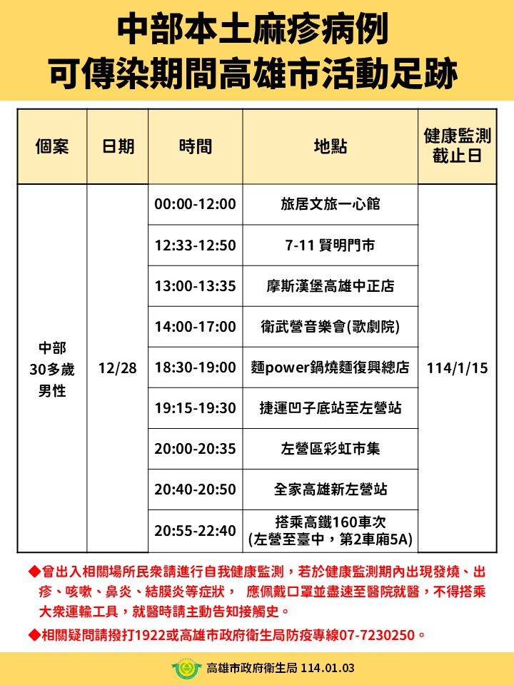 麻疹患者高雄趴趴走！　衛生局匡列185人「自主管理」