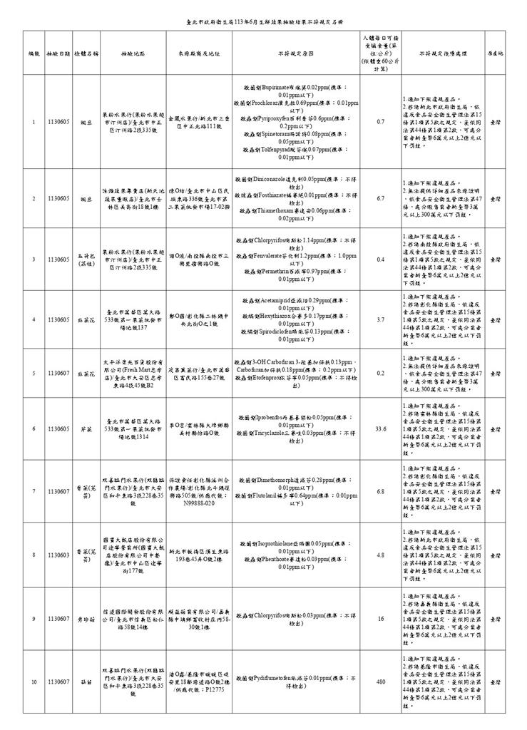 快新聞／遠東SOGO、國賓大飯店、新馬辣都上榜！　北市衛生局抽查16件蔬果違規