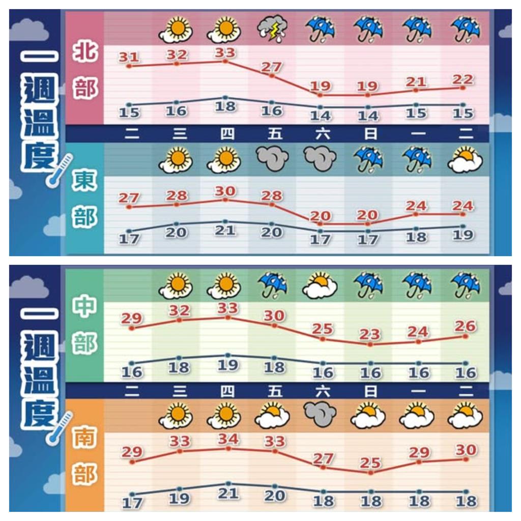 冷空氣來了!東北季風「這1天」來襲全台氣溫下降…林嘉愷揭3天後稍回溫