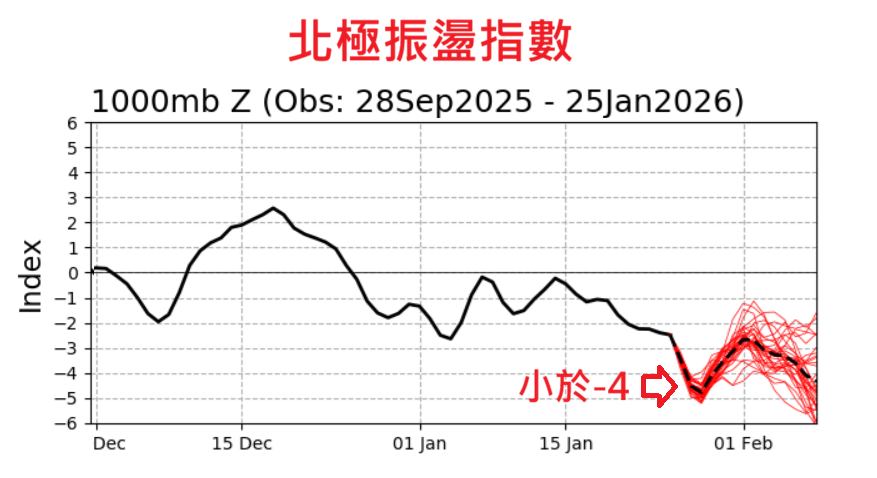 鄭明典示警「負北極振盪」指數顯著！極地冷空氣南下「3路徑」恐有寒潮爆發