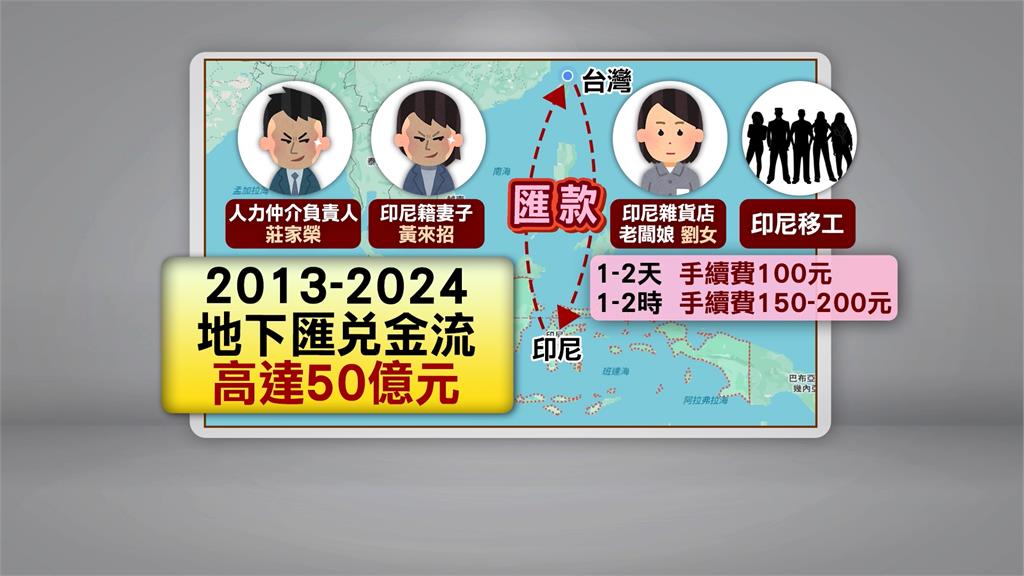 印尼雜貨店當據點地下匯兌! 仲介夫妻從事11年金流達50億