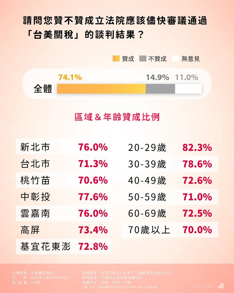 快新聞／台美關稅談判交出成績單　民進黨最新民調：滿意度高達61%