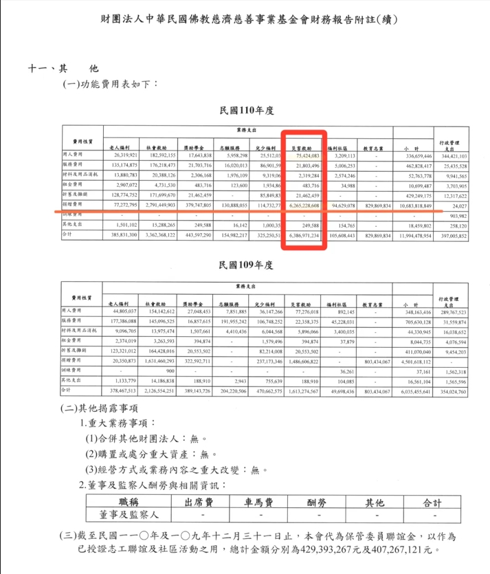 慈濟「買疫苗」遭詐10.6億元！她翻財務報告「突破盲點」：是哪一筆支出？