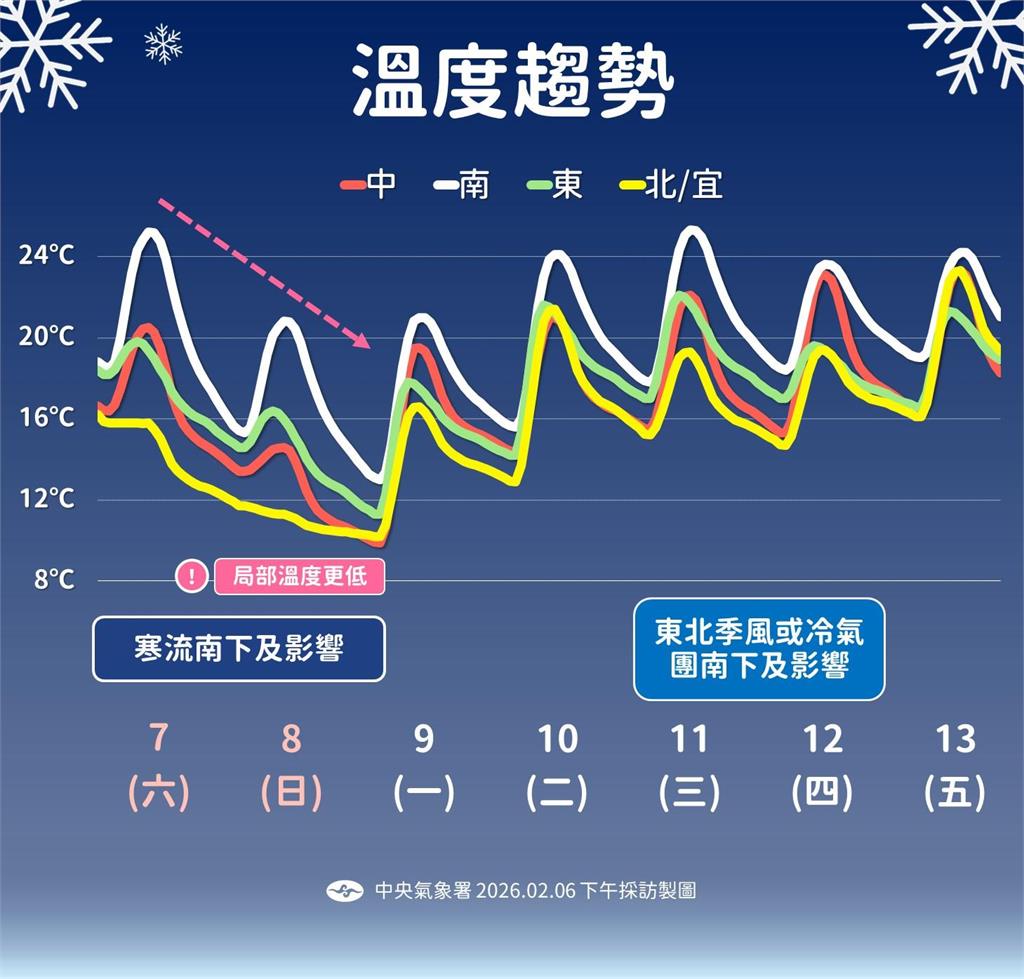 快新聞／記得保暖！週六寒流南下預計10日減弱　回暖時間曝光了