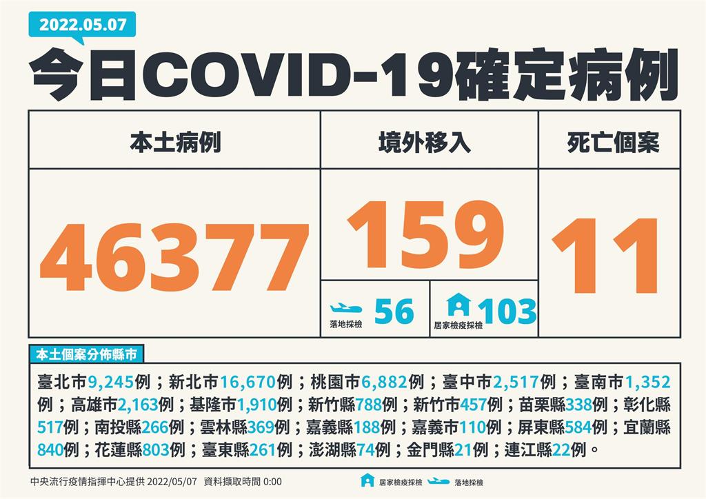 快新聞／飆破4萬例！今增46377例本土、添11死　新北16670最多、台北9245