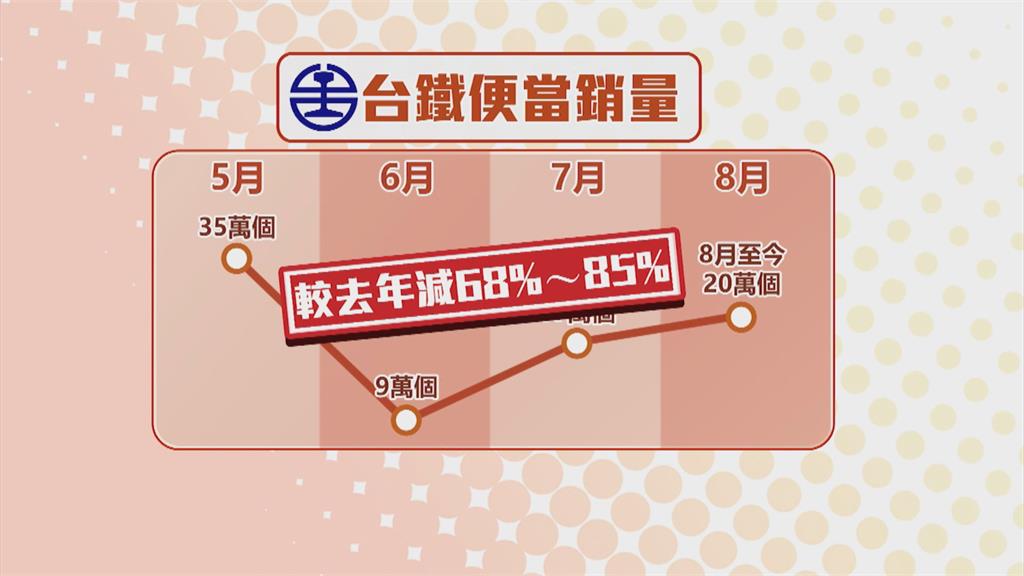 喊話快「有條件開放飲食」 台鐵便當買氣雪崩式暴跌
