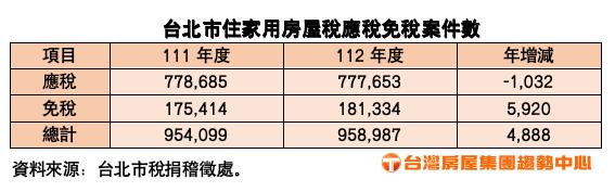 非自用多屋族「免稅關鍵」曝!北市老屋「符合2條件」免驚囤房稅2.0