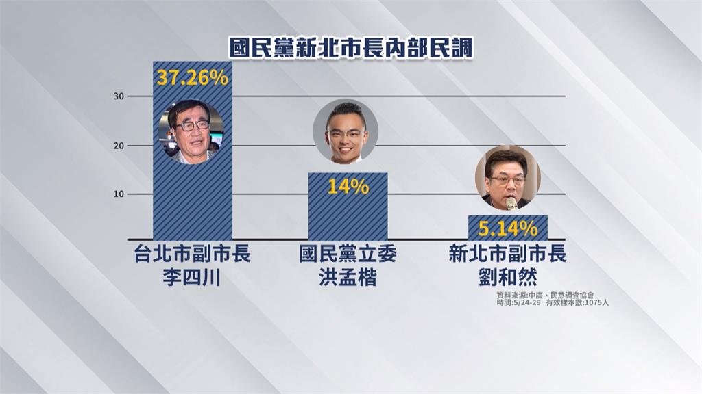 被視為侯友宜接班人! 劉和然跑行程拉近與市民距離