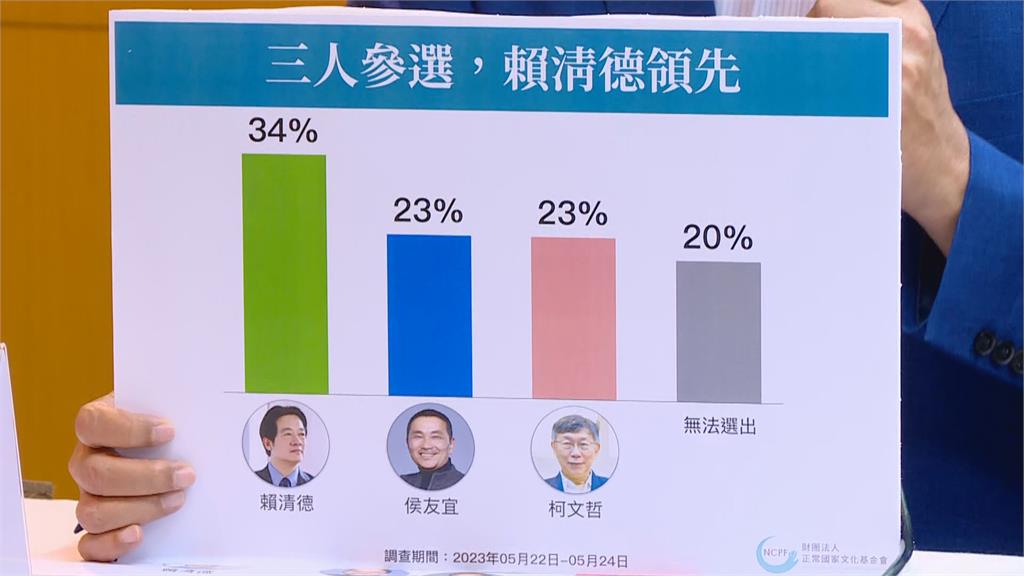 快新聞／2024最新民調！ 賴清德支持度34%　侯友宜23%、柯文哲23%