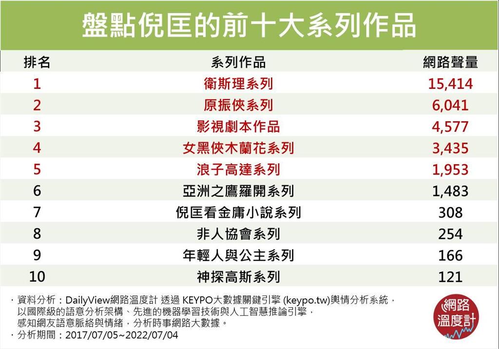 《原振俠》還是《衛斯理》「最大聲」？盤點倪匡的前十大系列作品 