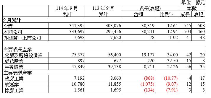 全體上市公司114年9月份營收年成長15.37%累計營業收入年增12.64%