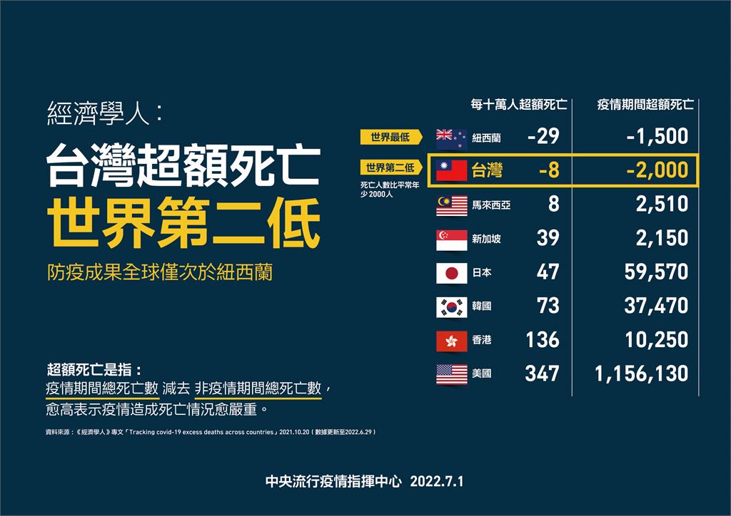 快新聞／台灣5-11歲兒童疫苗接種率、投藥率世界第一！　各國數據一次看