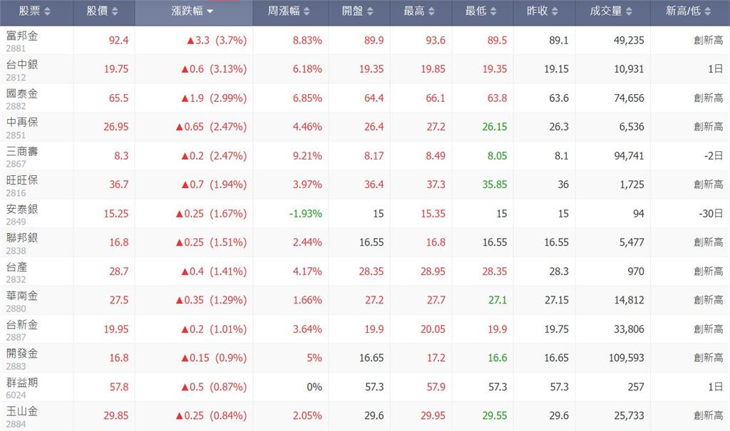 金控雙雄獲利賺 金融股漲翻天