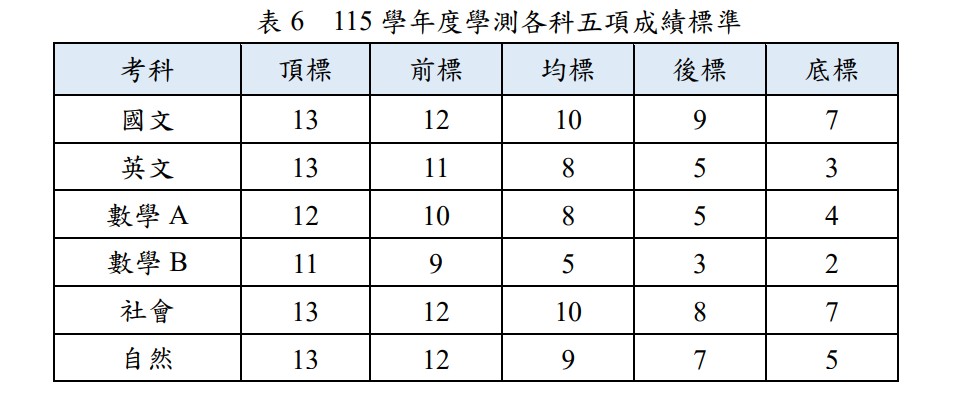 快新聞／學測榜單出爐！13級分頂標，數學B卻罕跌1級分