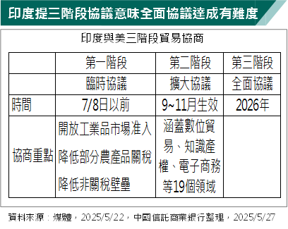 印度陷入談判困境?美印將進入三階段貿易協議 專家指這些市場中長期仍是贏家