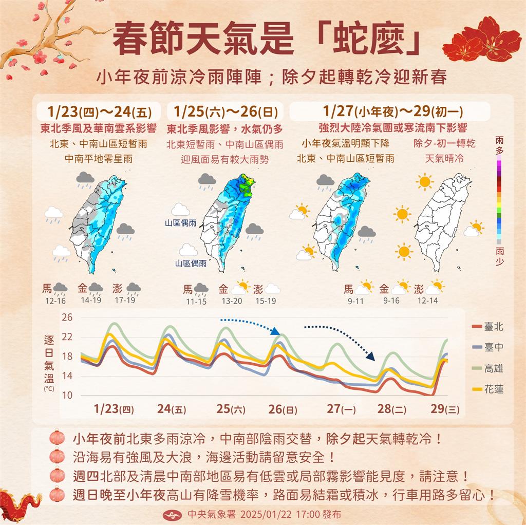 小年夜寒流報到「急凍全台」!氣象署提醒「非常寒冷」追雪時間點曝光