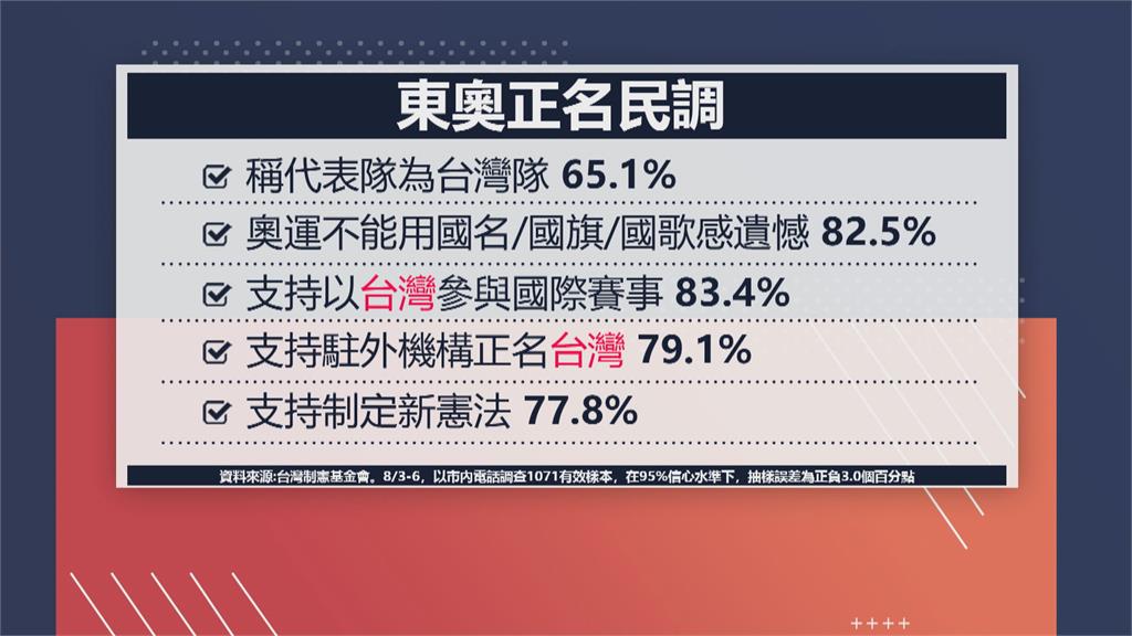 東京奧運選手凝聚全民共識　民調：65.1％民眾稱台灣隊！