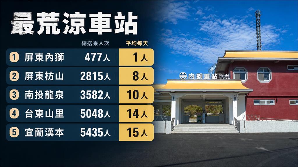 「最荒涼車」排行出爐！　　「這站」日均僅一人進出