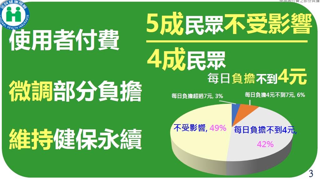 快新聞/健保3大部分負擔確定漲價 輕症跑大醫院多收800元