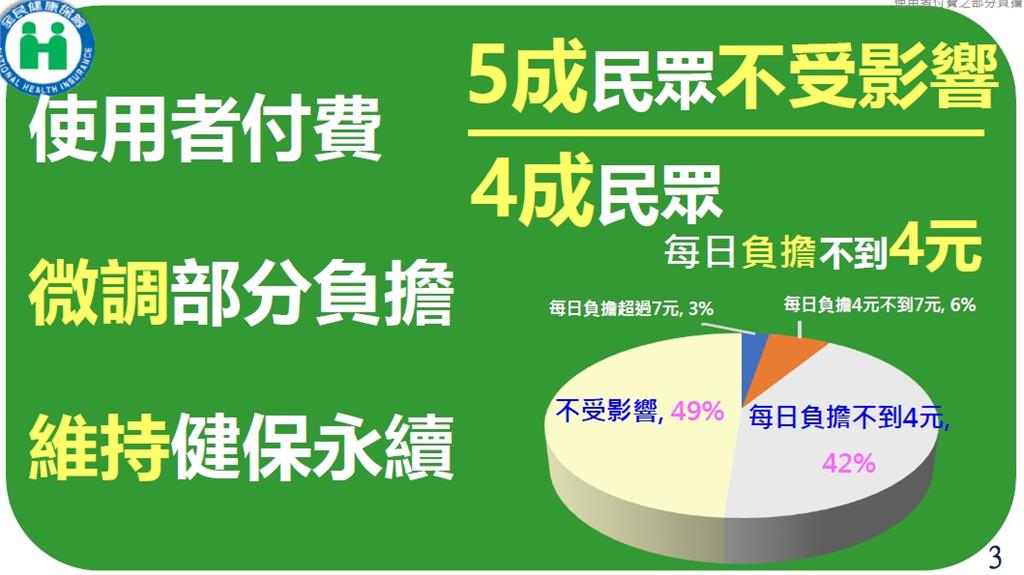 快新聞／健保3大部分負擔確定漲價　輕症跑大醫院多收800元